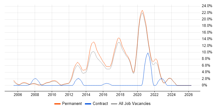 OOP job vacancy trend in Poole
