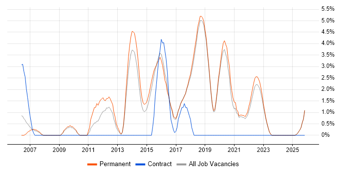 Open Source job vacancy trend in Poole
