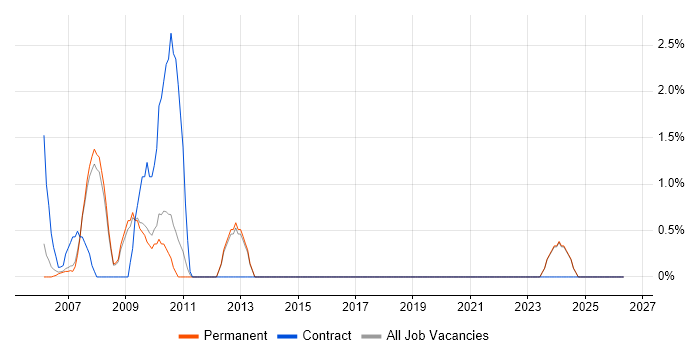 Oracle Forms job vacancy trend in Poole