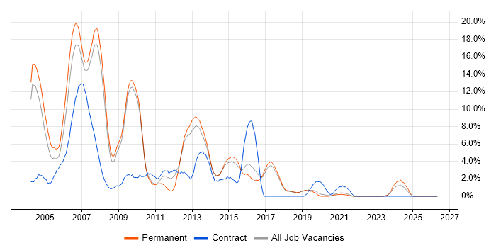 Oracle job vacancy trend in Poole