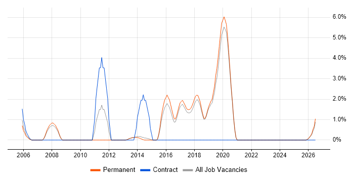 Order Management job vacancy trend in Poole