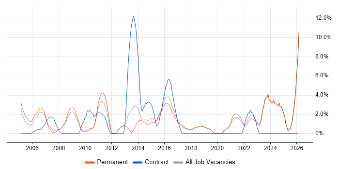 Organisational Skills job vacancy trend in Poole