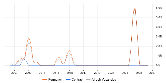 Pay per click job vacancy trend in Poole