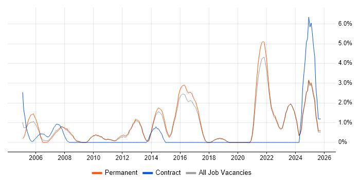 People Management job vacancy trend in Poole