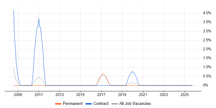 Peregrine job vacancy trend in Poole