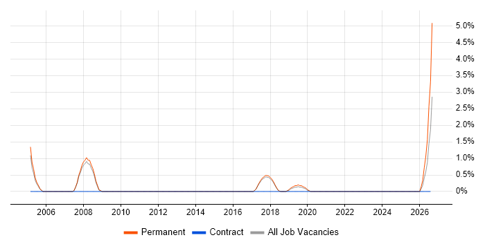 Performance Analysis job vacancy trend in Poole