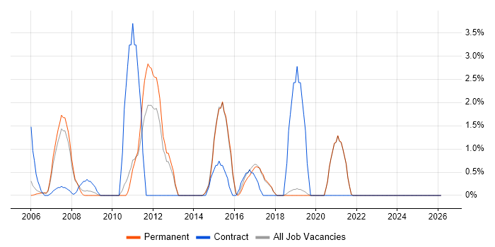 Performance Management job vacancy trend in Poole