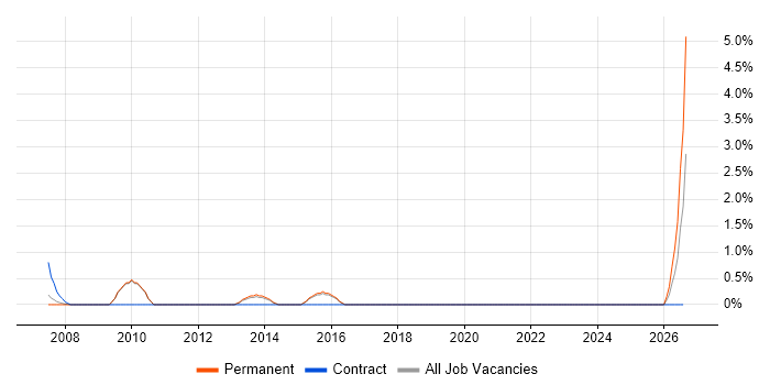 Performance Measurement job vacancy trend in Poole