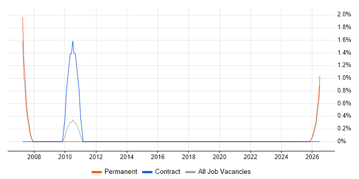 Performance Metrics job vacancy trend in Poole