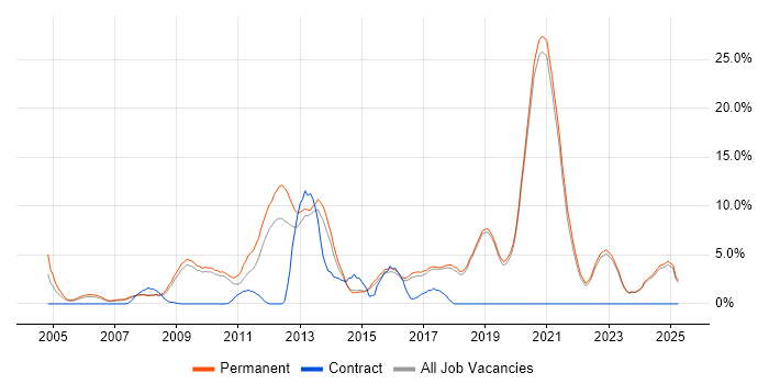 Job vacancy trend for PHP Developer in Poole