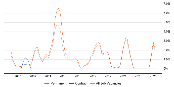 Job vacancy trend for PHP Web Developer in Poole