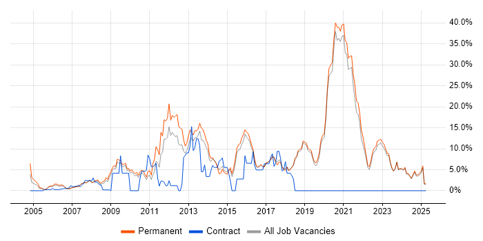 Job vacancy trend for PHP in Poole