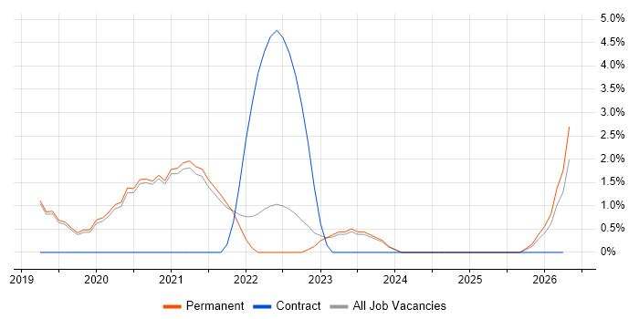Platform Engineering job vacancy trend in Poole