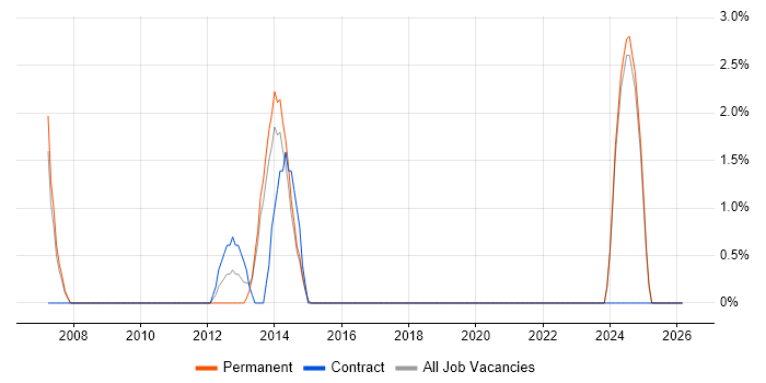 PLM job vacancy trend in Poole