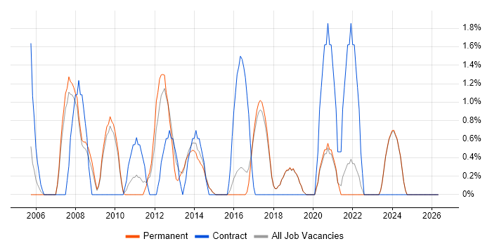 PMI Certification job vacancy trend in Poole