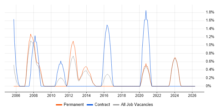 PMI job vacancy trend in Poole