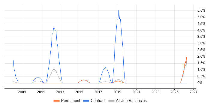 PMO Analyst job vacancy trend in Poole
