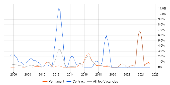 Job vacancy trend for PMO in Poole Job vacancy trend for PMO in Poole