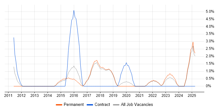 Job vacancy trend for PostgreSQL in Poole