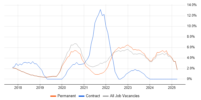 Job vacancy trend for Power Platform in Poole