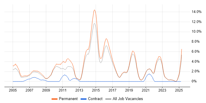 Job vacancy trend for Presales in Poole