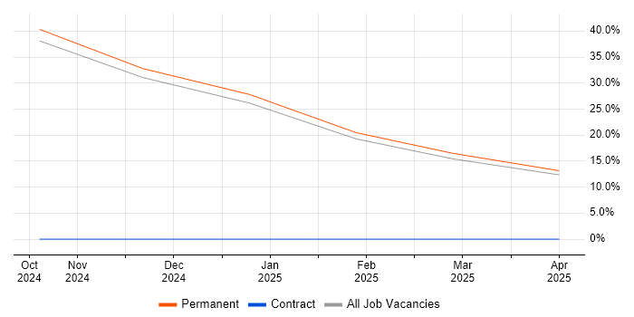 Job vacancy trend for Principal Systems Engineer in Poole