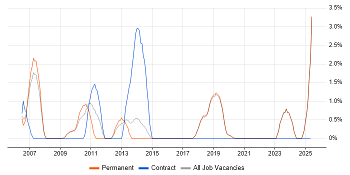 Job vacancy trend for Proactive Monitoring in Poole