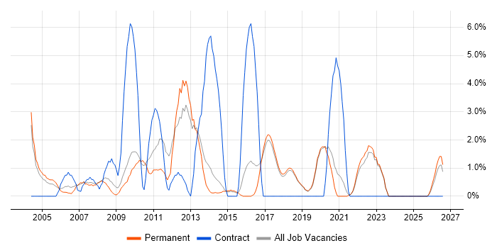 Problem Management job vacancy trend in Poole