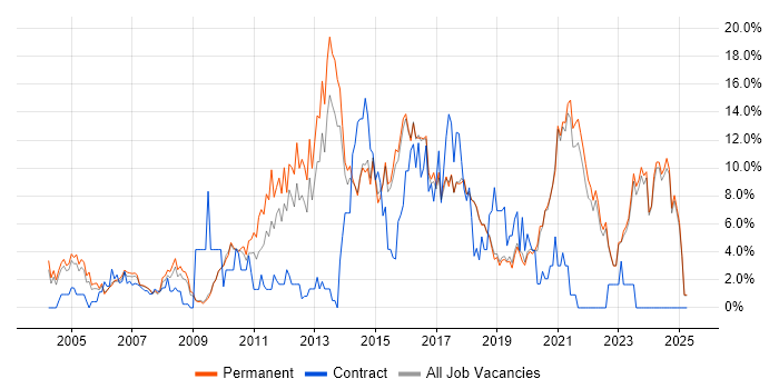 Job vacancy trend for Problem-Solving in Poole