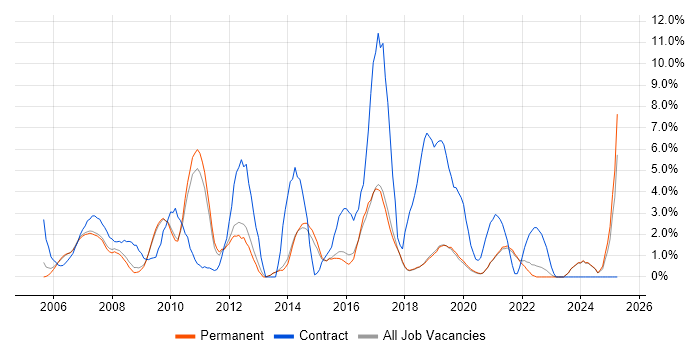 Job vacancy trend for Process Improvement in Poole