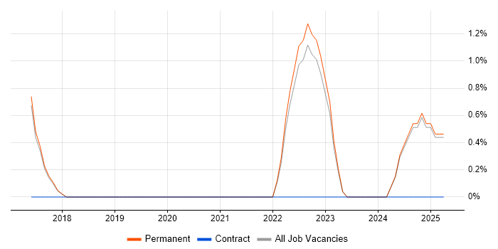 Job vacancy trend for Product Developer in Poole