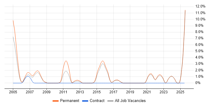 Job vacancy trend for Product Manager in Poole