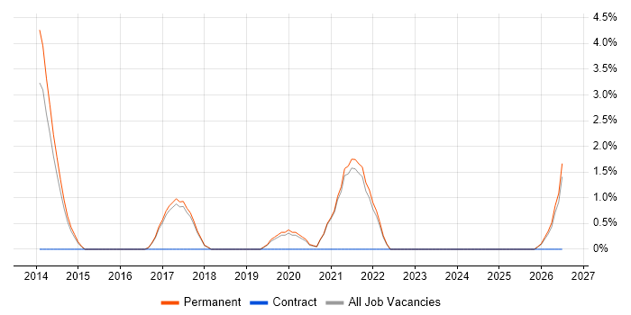 Product Owner job vacancy trend in Poole