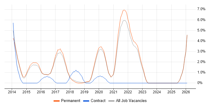 Product Ownership job vacancy trend in Poole