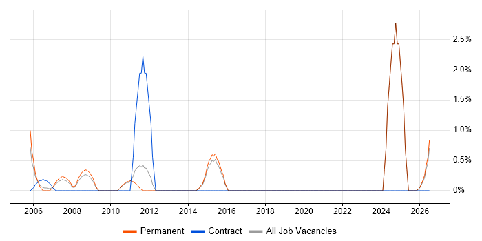 Product Requirements job vacancy trend in Poole