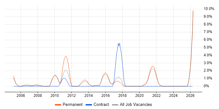 Product Roadmap job vacancy trend in Poole