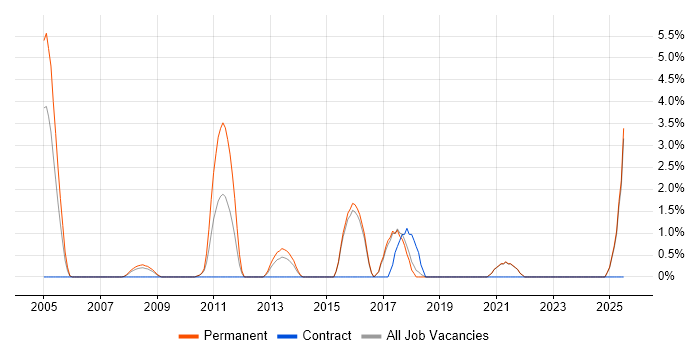 Job vacancy trend for Product Strategy in Poole