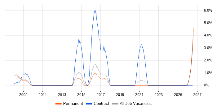 Programme Delivery job vacancy trend in Poole