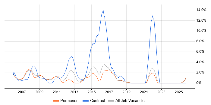 Programme Management job vacancy trend in Poole