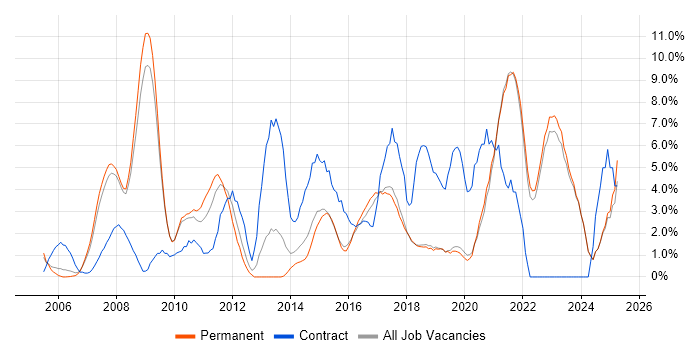 Job vacancy trend for Project Delivery in Poole