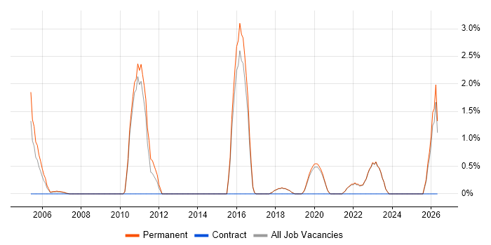 Project Engineer job vacancy trend in Poole