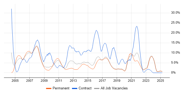 Job vacancy trend for Project Manager in Poole Job vacancy trend for Project Manager in Poole