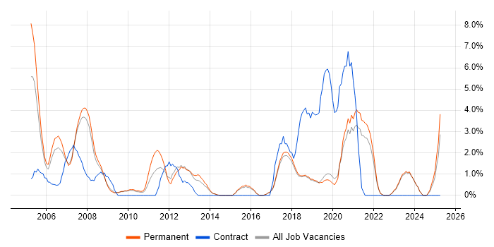 Job vacancy trend for Project Planning in Poole