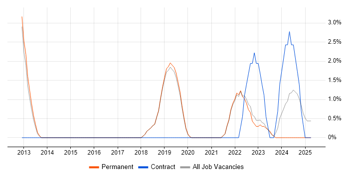 Job vacancy trend for Public Cloud in Poole Job vacancy trend for Public Cloud in Poole