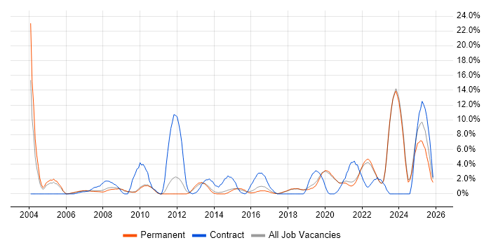 Public Sector job vacancy trend in Poole