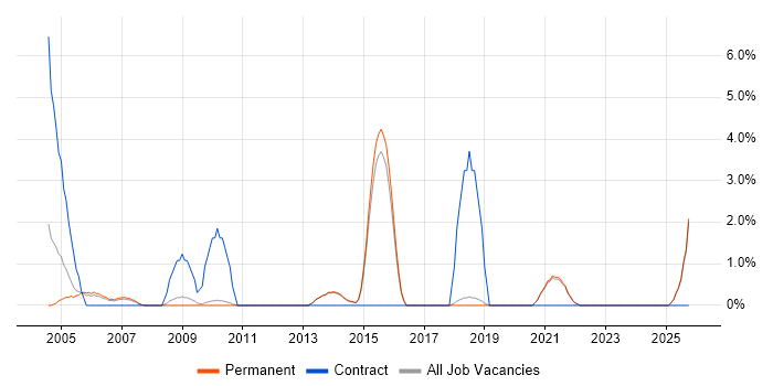 Publishing job vacancy trend in Poole