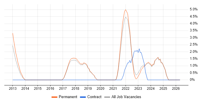 QA Engineer job vacancy trend in Poole