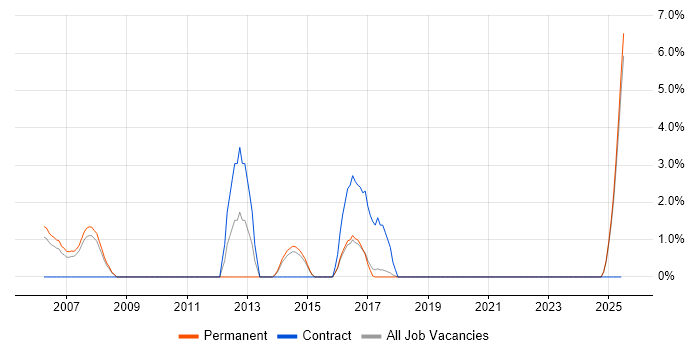Job vacancy trend for QA Manager in Poole Job vacancy trend for QA Manager in Poole