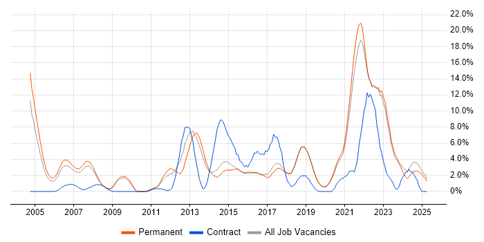 Job vacancy trend for QA in Poole