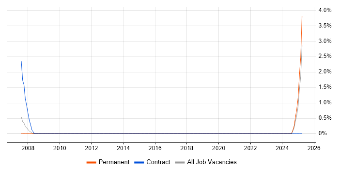 Job vacancy trend for QNX in Poole